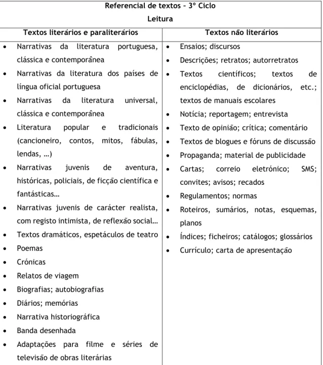 Figura 10 - Programa de Português do Ensino Básico, 2009, p. 141. 