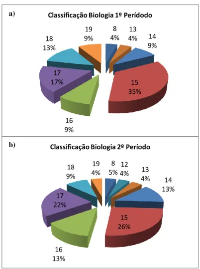Figura 23. Distribuição das percentagens de cada uma das classificações obtidas na disciplina de  Biologia no a) 1º período e no b) 2º período