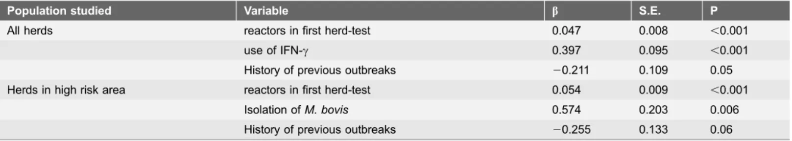 Table 2. Point estimates, standard errors (S.E.) and 95% confidence intervals (95% CI) of the regression coefficients (b) and P-value of the variables remaining in the final models measuring the association between herd-level covariates and the log-transfo