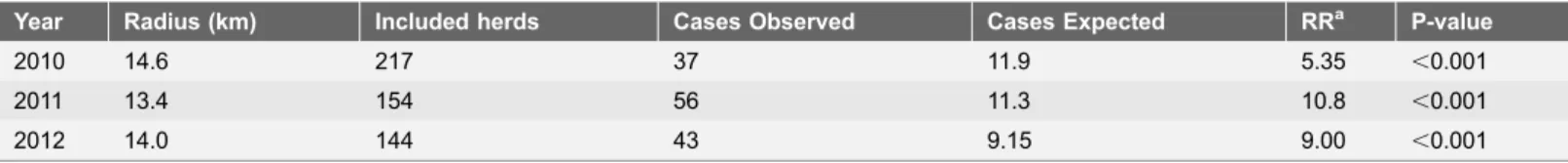 Table 1. Significant (p,0.05) clusters of bovine tuberculosis-positive herds found in each year during the period 2010–2012 in the Autonomous Community of Madrid.