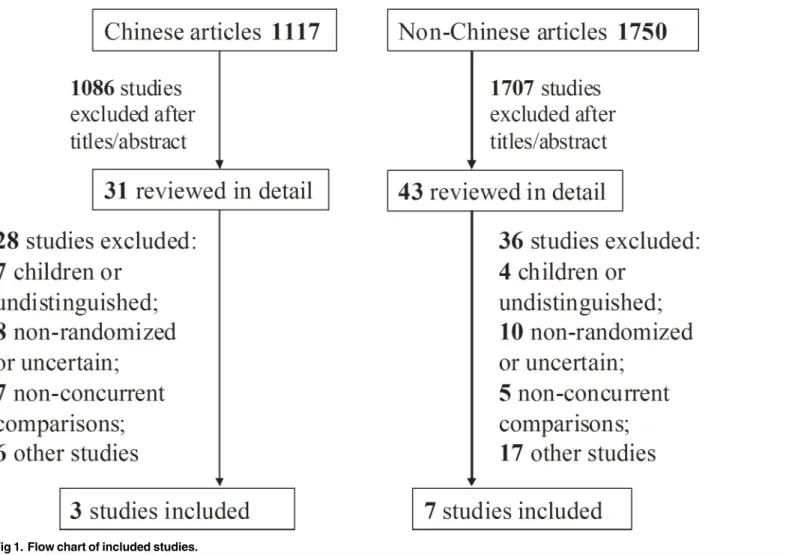 Fig 1. Flow chart of included studies.