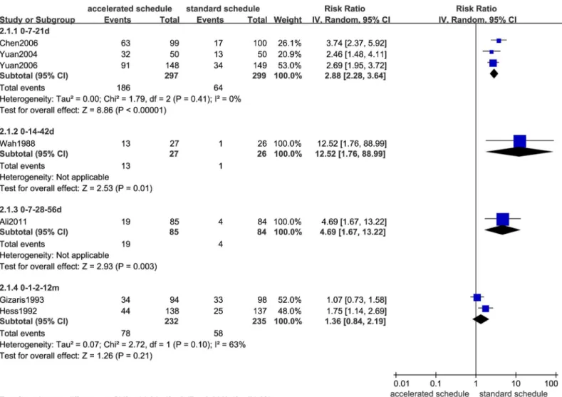 Fig 2. Forest plots showing protective rate comparisons between accelerated and standard schedules for intention-to-treat analysis at 1 month after initial dose.