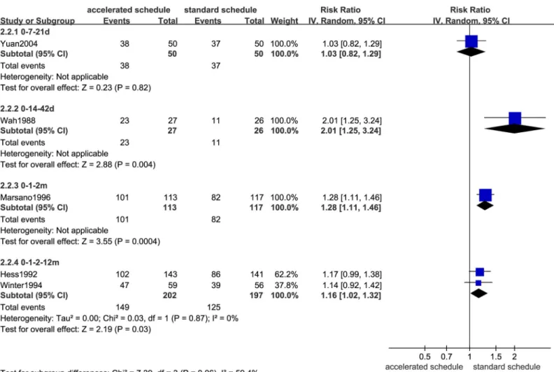 Fig 8 summarizes anti-HB levels from all included studies and shows that the standard group had higher log antibody titers than the accelerated 0–7–21 day schedule from the 7 th to the 36 th month after the initial dose