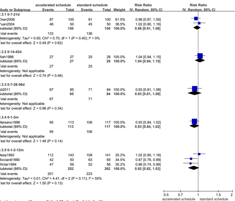 Fig 4. Forest plots showing protective rate comparisons between accelerated and standard schedules for intention-to-treat analysis at 7 month after initial dose.