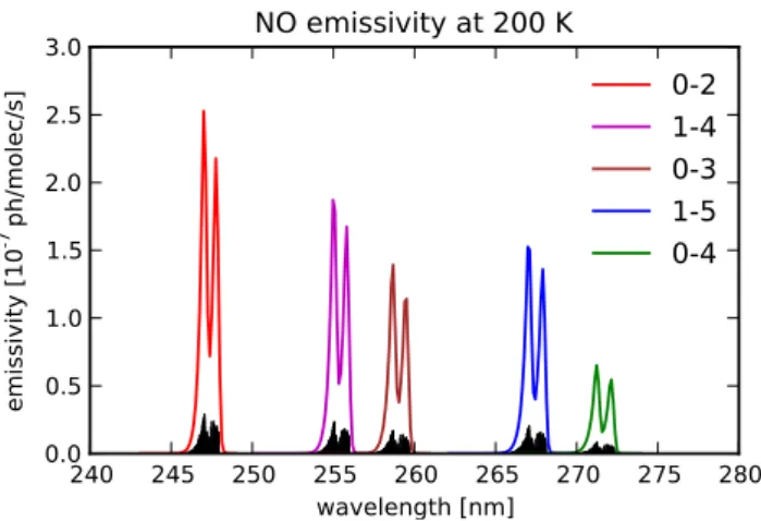 Table 1. NO emissivity parameters used in the paper for the three NO gamma bands used for the retrieval.