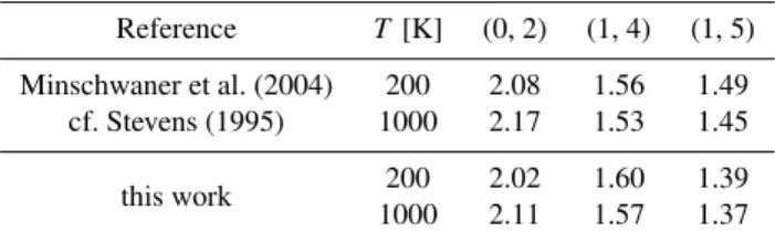 Table 2. NO band integrated emission rate factors (in 10 −6 ph s −1 ) at 200 and 1000 K for the γ bands used in the retrieval