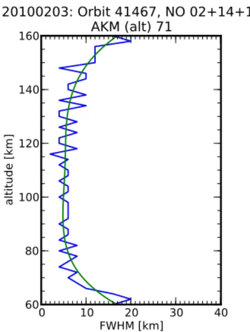 Fig. 7. FWHM of the altitude averaging kernel matrix elements for a sample orbit (no. 41467, 3 February 2010) as an indicator of vertical resolution