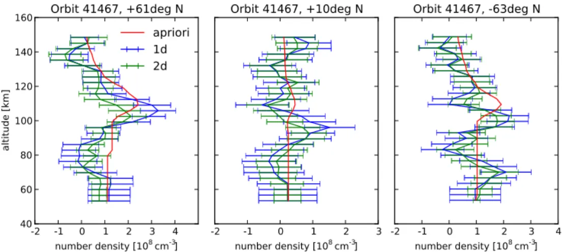 Fig. 10. Comparison of retrieval methods, 1-D retrieval (blue line), 2-D retrieval (green line), and the respective a priori input (red line) for three geographic regions of the selected sample orbit (no