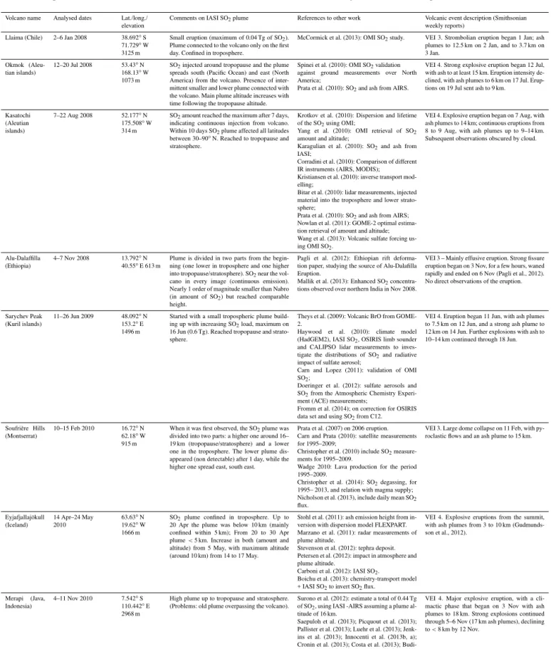 Table 1. Summary of studied eruptions, in chronological order, together with other relevant literature, volcanic explosivity index (VEI) and a short descriptions of the events from the Smithsonian Institution Global Volcanism Programme website (http://www.