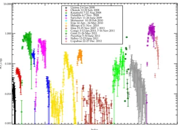Figure 7. SO 2 mass present in the atmosphere as retrieved from IASI data. The values are the measured amount every half day and vary with volcanic emission, gas removal and satellite sampling.