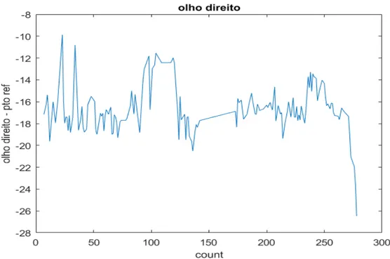 Figura 6.5: Gráfico da variação da posição no eixo do y do olho direito