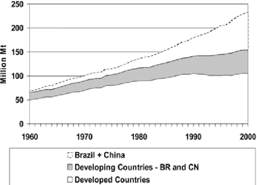 Figure 2. Global demand for meat in metric tonnes.  