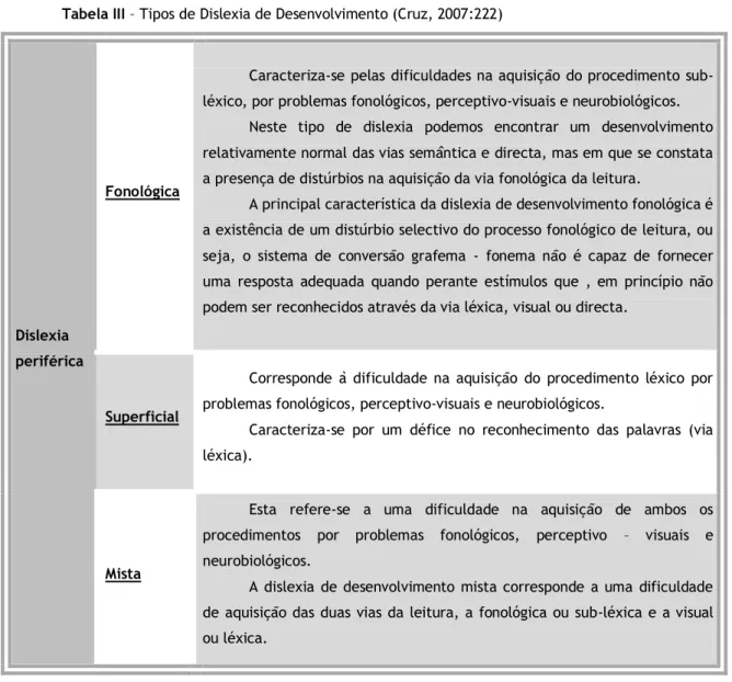 Tabela III – Tipos de Dislexia de Desenvolvimento (Cruz, 2007:222) 