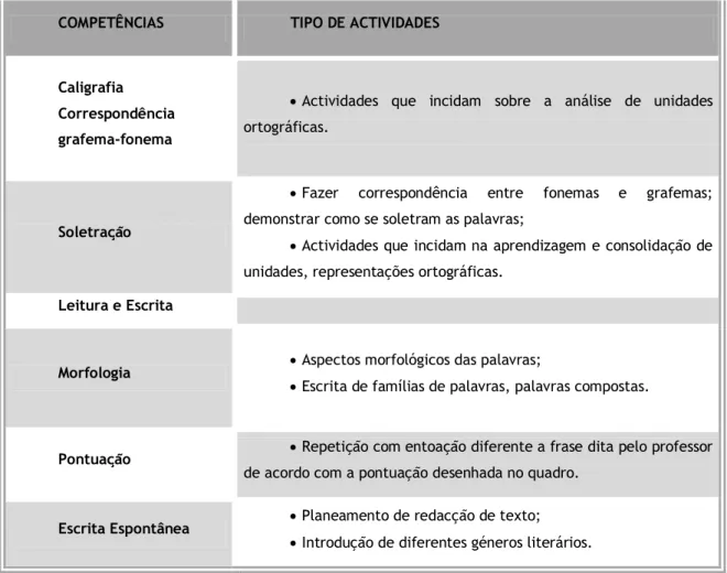 Tabela VI - Actividades Pedagógicas para o Ensino da Escrita (Leite et al., 2006:151) 