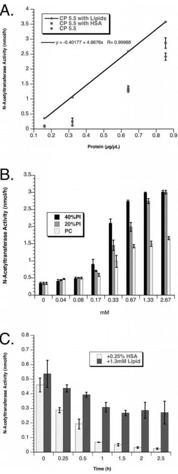 Figure 2. Effects of lipids on N-acetyltransferase activity are illustrated. Each set of data points represents the average of triplicate determinations of N-acetyltransferase activity with their standard deviations (SD) shown as error bars (A) DDM extract