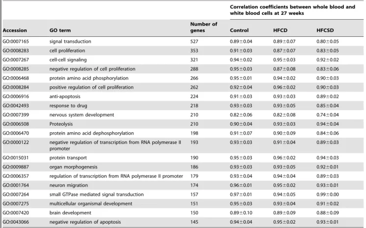 Table 22. Predominant GO terms for which the ratio unchanged in HFCD or HFCSD.