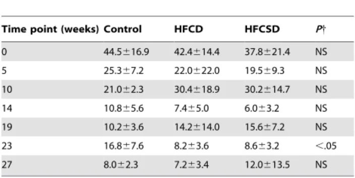 Figure 5 displays the average correlation coefficients between whole blood and white blood cell expression profiles within the same dietary group