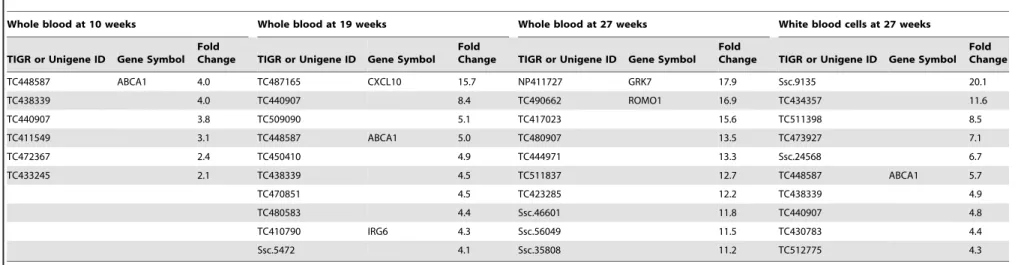 Table 14. Top 10 significantly up-regulated genes in HFCSD.