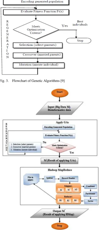 Fig. 4. Proposed Model I GAHMap stages 