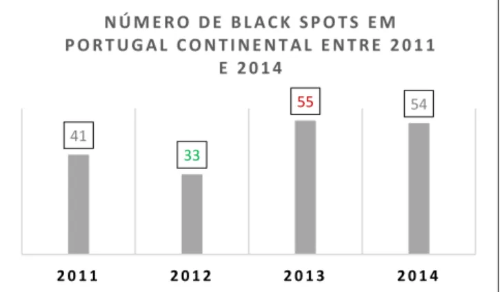 Figura 3. Número de black spots em Portugal Continental entre 2011 e 2014  Fonte: ANSR, Relatório Sinistralidade 2011, 2012, 2013, 2014 | Elaboração própria