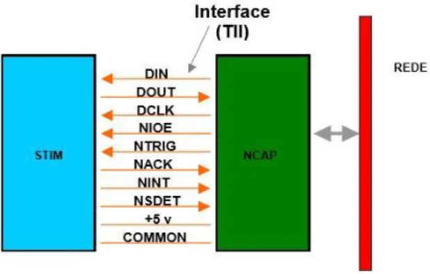 Figura 8: Ilustração da comunicação entre a NCAP e a STIM segundo a norma IEEE 1451.2 
