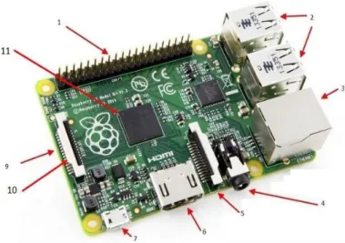 Figura 12: Elementos que compõe o Raspberry Pi 3 Modelo B 