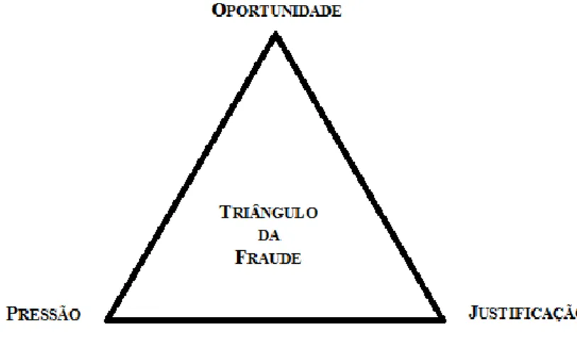 Figura 2 - Triângulo da Fraude  Fonte: Adaptado de Cressey, 1973 
