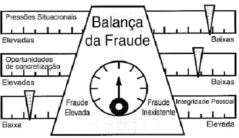 Figura 3 - A Balança da Fraude  Fonte: Adaptado de Albrech, 1983 