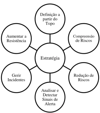 Figura 4 – Estratégia de Gestão de Risco   Fonte: Adaptado de Iyer e Samociuk, 2006 