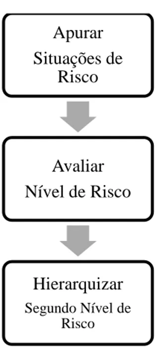 Figura 8 - Construção de Perfil de Risco  Fonte: Adaptado de Iyer e Samociuk, 2006 