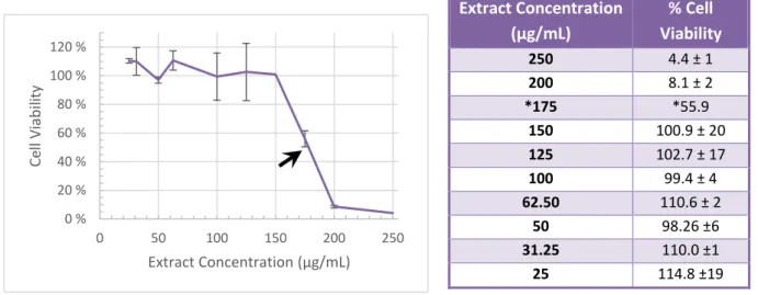Fig.  2  -  Graphic  representation  of  the  extract  cytotoxicity.  Values  represent the mean ± SD of four independent experiments
