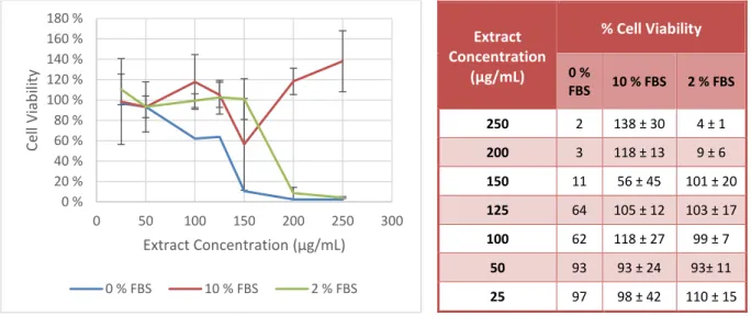 Fig. 3 - Graphic representation of the extract cytotoxicity in different  FBS  concentrations