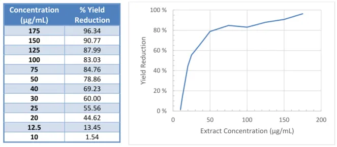 Fig.  6  -  Graphic  representation  of  HSV-2  yield  reduction  when  cell  cultures  were  treated  with  different  extract  concentrations