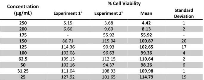 Tab. S. 1 – Cell viability percentages obtained in MTT assays post 24 (a) or 48 (b) hours of incubation with the extract and  standard deviation