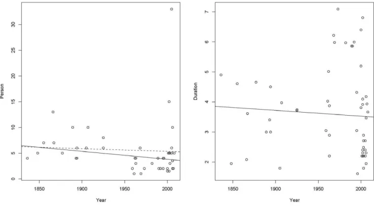 Figure 1. Expedition size and duration over time. The relationship between expedition size (measured in the number of people) and year and between expedition duration (measured in log(Days)) and Year