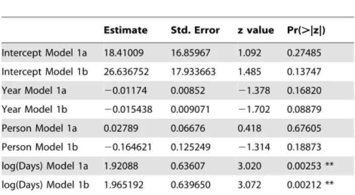 Table 2. Linear regression model for orang-utan abundance on an expedition, conditional on at least one detection.