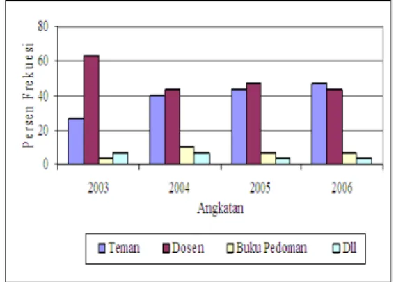 Gambar 3 Sumber Informasi Mengenai BiNusMaya 