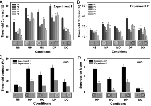 Figure 2. Results of Experiments 1 and 2. Individual detection thresholds of the target grating for each surround condition are shown for (A) Experiment 1 and (B) Experiment 2