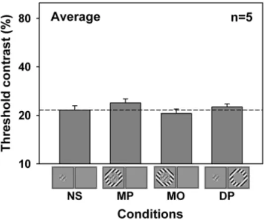 Figure 4. Surround effects on overlay suppression. This preliminary experiment was performed to examine how surround suppression exerts effects on overlay suppression