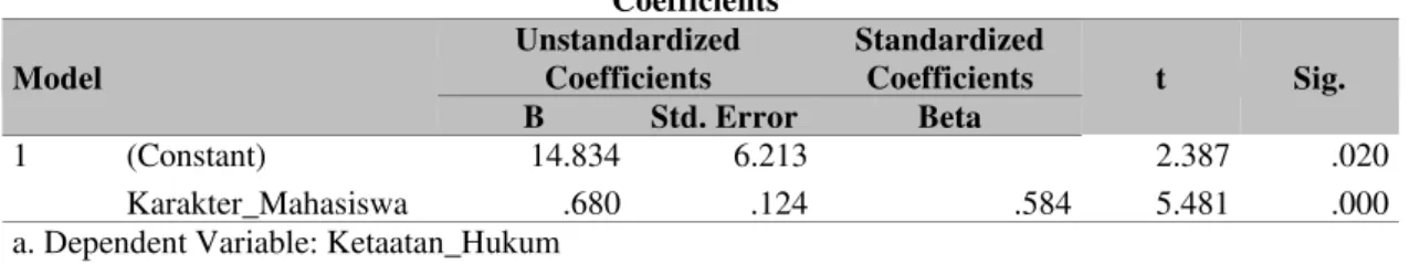 Tabel 9 Hasil Uji T  Coefficients a Model  Unstandardized Coefficients  Standardized Coefficients  t  Sig