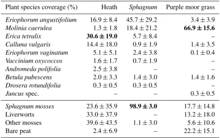 Table 2. Average coverage of vascular plant species according to Londo (1976) at the three rewetted bog sites in 2011