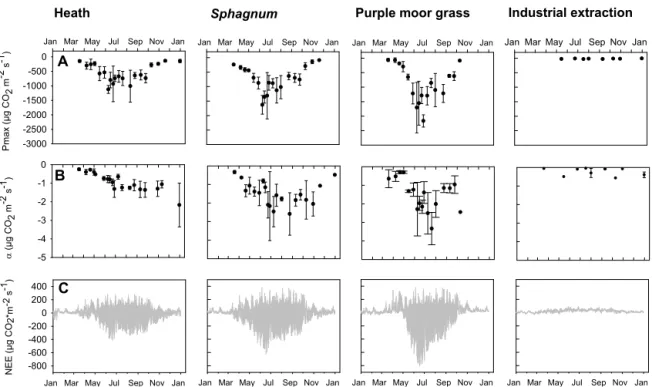 Figure 3. Model parameters for gross primary production (GPP 1 model) in 2011: (a) maximum photosynthetic activity (P max ) and (b) values for the initial light response efficiency (α)