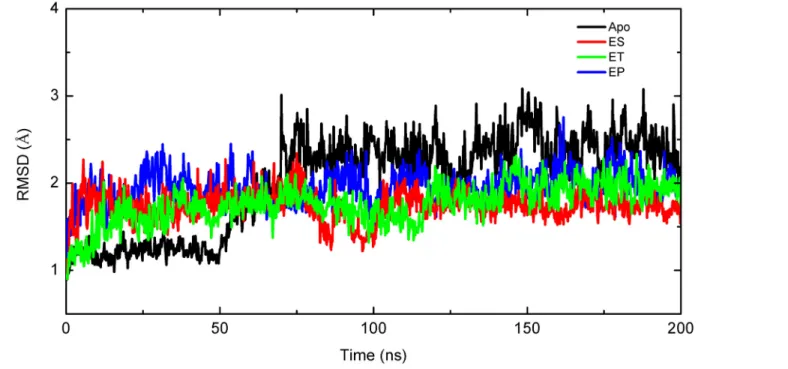 Fig 4. RMSDs of Backbone for Apo (black), ES (red), ET (green), and EP (blue).
