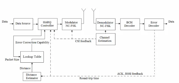 Fig. 2 Timing Diagram Fig. 1  Proposed Adaptive Error Correction Coding System in Wireless Sensor Network 