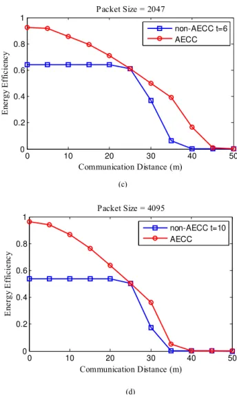 Fig. 4 Energy efficiency of AECC and non-AECC for different  packet sizes and communication distance 