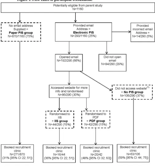 Figure 1.  Flow chart of participant recruitment (prepared and submitted as an individual file)