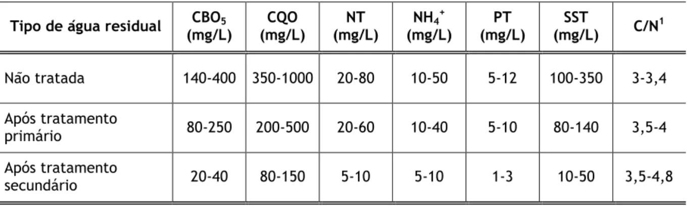 Tabela 2.4. Variação de alguns parâmetros característicos para diferentes tipos de águas residuais  domésticas (adaptado de Tchobanoglous et al