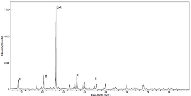 Figura 5.2. Espectros XRD da lama residual das Minas da Panasqueira   (Q – quartzo: M – muscovite) 