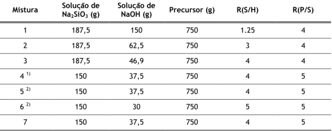 Tabela 5.2. Composição química da mistura geopolimérica e razões em massa (R(S/H) e R(P/S)) 