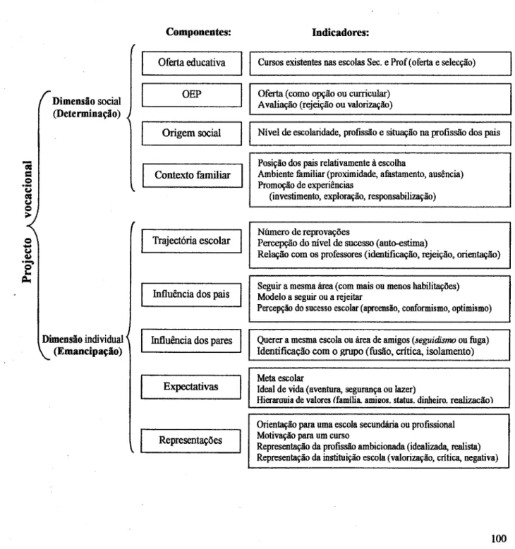 Figura 1 - Operacionalização do conceito Projecto Vocacional 